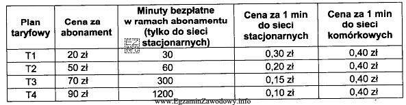 Który plan taryfowy jest najkorzystniejszy dla klienta rozmawiającego 500 