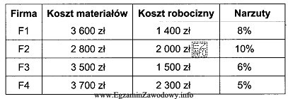 W nowych pomieszczeniach firmy należy zainstalować sieć strukturalną. Do 