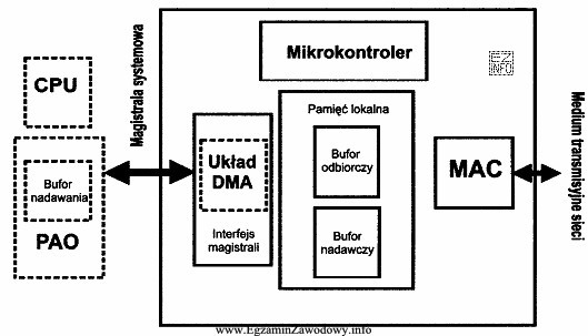 Na rysunku przedstawiono schemat blokowy