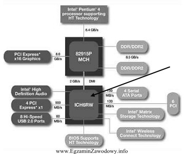 Na zdjęciu przedstawiono fragment architektury chipsetu 915P Express. Element 