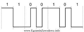 Rysunek przedstawia kodowanie sygnału cyfrowego za pomocą kodu