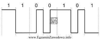 Rysunek przedstawia kodowanie sygnału cyfrowego za pomocą kodu