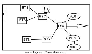 W przedstawionej na rysunku sieci GSM blok BSC, to