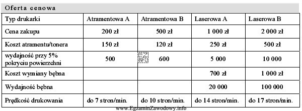 Na podstawie oferty cenowej zaproponuj klientowi drukarkę o najniższych 