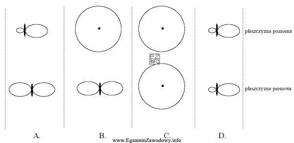 Która z przedstawionych charakterystyk promieniowania anten odpowiada charakterystyce anteny 