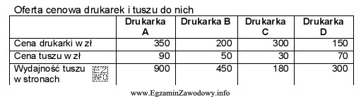 W firmie drukuje się średnio około 1 800 stron miesięcznie. 