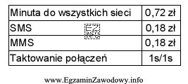 Oblicz koszt 4 połączeń 5 minutowych oraz przesłania 20 MMS-ów 
