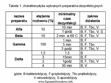 Na podstawie danych zawartych w tabeli 1, określ preparat dezynfekcyjny 