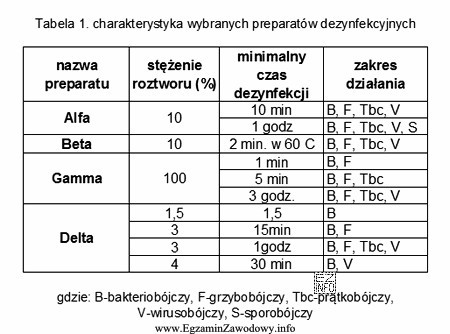 Na podstawie danych zawartych w tabeli 1, określ preparat dezynfekcyjny 