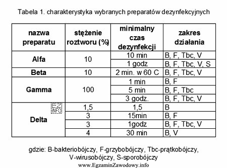 Na podstawie danych zawartych w tabeli 1 określ preparat o 