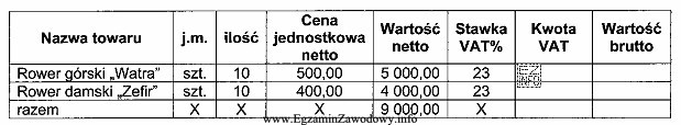 W tabeli przedstawiono dane konieczne do wystawienia przez dostawcę faktury 