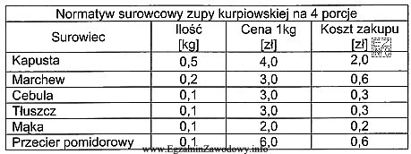 Ile wynosi koszt zakupu surowców potrzebnych do produkcji jednej 