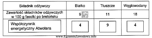 Wykorzystując dane zawarte w tabeli oblicz wartość energetyczną 1 porcji 