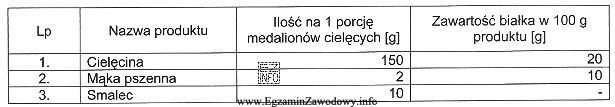 Na podstawie danych z tabeli określ zawartość białka 