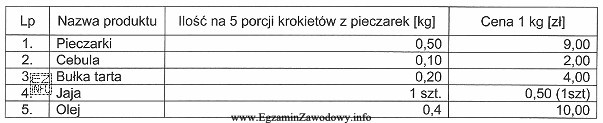 Na podstawie danych z tabeli określ koszt produkcji 25 porcji 