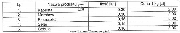 Na podstawie danych z tabeli ustal cenę gastronomiczną włoszczyzny, 