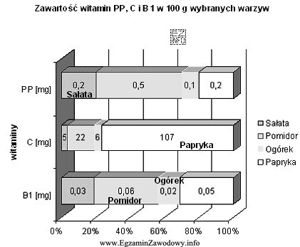 Korzystając z zamieszczonego wykresu, uszereguj warzywa pod względem 