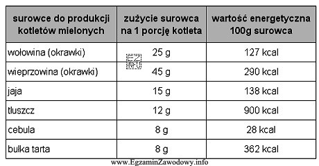 Korzystając z danych zamieszczonych w tabeli, oblicz wartość energetyczną 1 