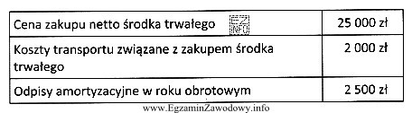 Na podstawie danych zamieszczonych w tabeli, ustal wartość środka trwał