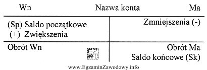 Schemat przedstawia zasadę funkcjonowania kont