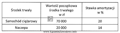 Kwartalne odpisy amortyzacji środków trwałych przedsiębiorstwa transportowego, 
