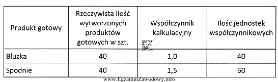 W przedsiębiorstwie całkowity koszt wytworzenia bluzek i spodni 