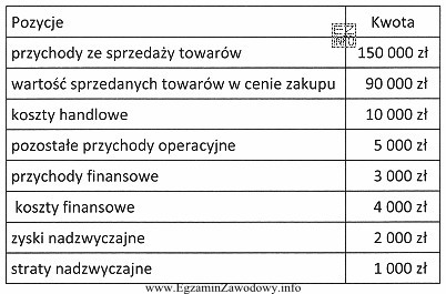 W przedsiębiorstwie handlowym dane dotyczące przychodów i 