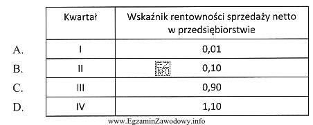 Na podstawie przedstawionych w tabeli danych określ, w któ