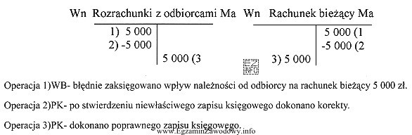 W przedsiębiorstwie zaksięgowano operacje gospodarcze na zamieszczonych kontach 