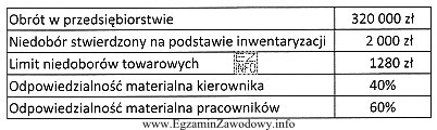 Z przedstawionych w tabeli danych wynika, że kwota niedoboru, któ