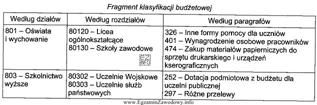 Na podstawie zamieszczonego fragmentu klasyfikacji budżetowej, wskaż właś