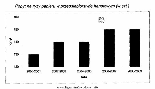 Z przedstawionego wykresu wynika, że średni popyt na ryzy papieru 