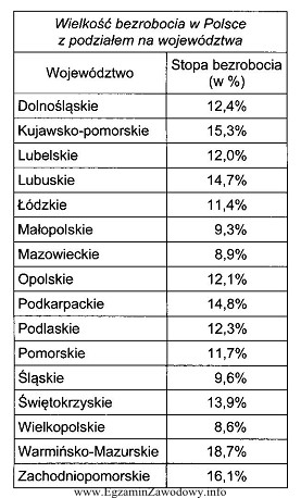 W Polsce najniższe bezrobocie jest w województwach