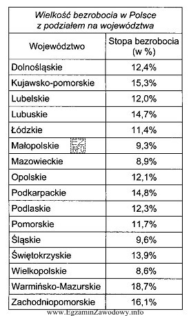 W Polsce najniższe bezrobocie jest w województwach