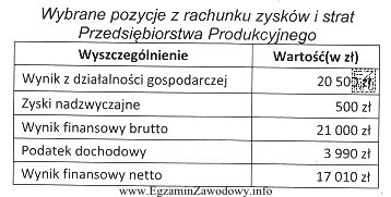 Na podstawie danych zawartych w tabeli, wskaż wartość zysku netto.