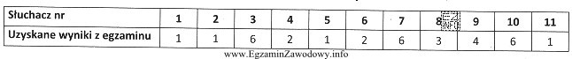 W tabeli przedstawiono wyniki, jakie uzyskała grupa słuchaczy 