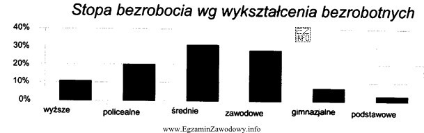 Z zamieszczonego wykresu wynika, że stopa bezrobocia była 