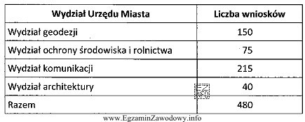 Tabela zawiera zestawienie liczby wniosków, które wpłynęł