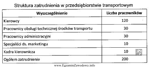 Jaki jest łączny udział procentowy, w strukturze zatrudnienia 