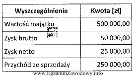 Na podstawie danych zamieszczonych w tabeli, oblicz wskaźnik rentowności 