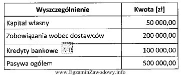 Na podstawie danych zamieszczonych w tabeli, oblicz wskaźnik udział