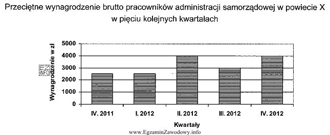 W którym kwartale 2012 roku wystąpiła największa 