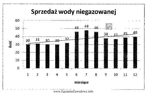 Na zamieszczonym wykresie przedstawiono