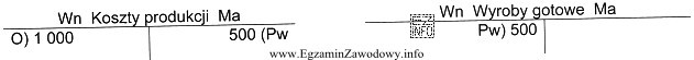 Na podstawie przedstawionego zapisu księgowego wskaż treść operacji gospodarczej.