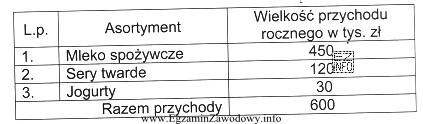 Tabela przedstawia strukturę sprzedaży asortymentu mleczarni MLEKUŚ. Udział przychodó