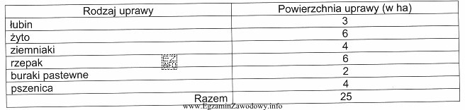 W tabeli przedstawiono powierzchnię upraw gospodarstwa rolnego. Wiodącą w 