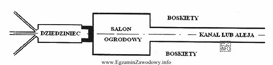 Na rysunku pokazano schemat układu kompozycyjnego ogrodu