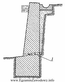 Na przekroju murka betonowego numerem 1 oznaczono