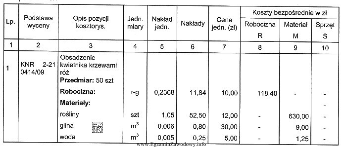 W kosztorysie obsadzenia kwietnika krzewami róż została wpisana błę