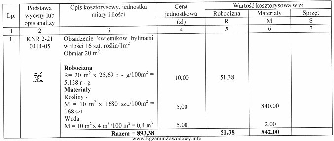 Na podstawie zamieszczonego kosztorysu, podaj ile wynosi nakład robocizny 